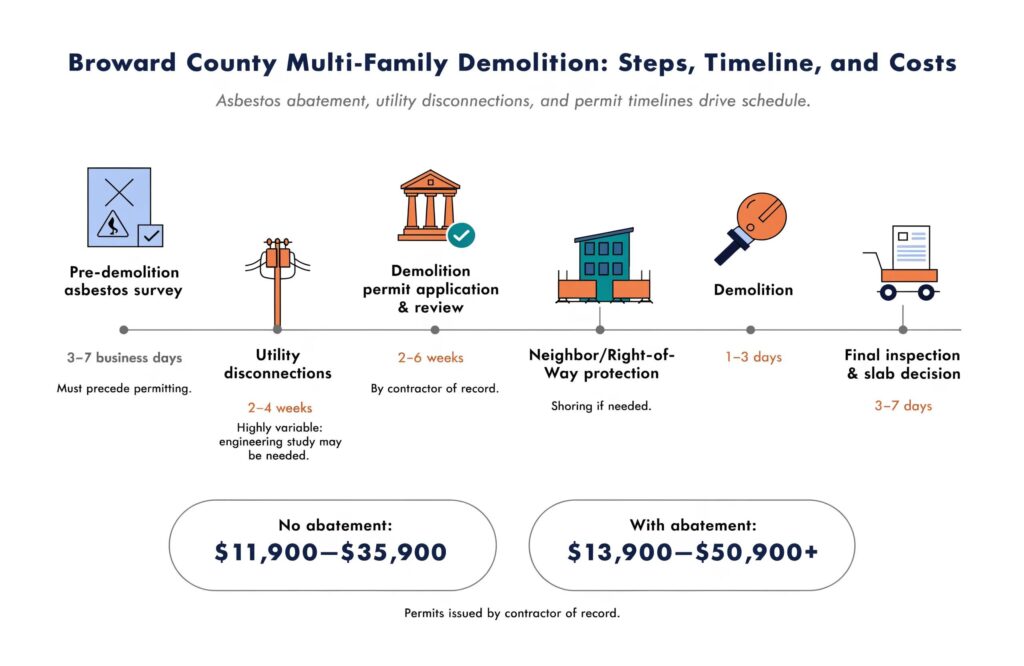 How Multi-Family Demolition Works in Broward County
